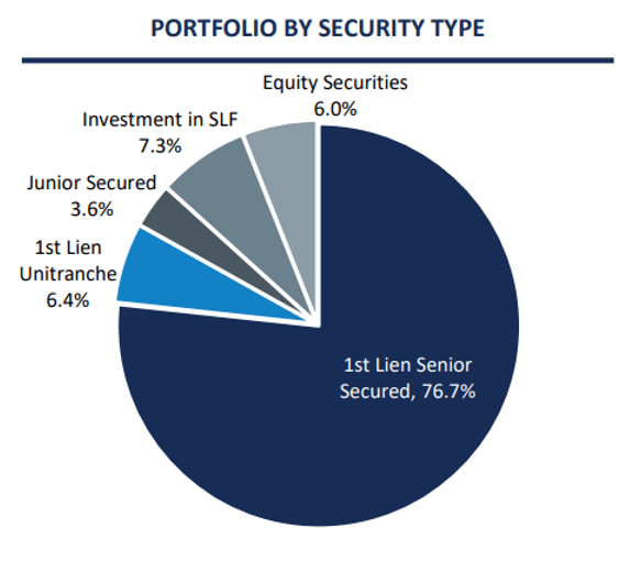 Monroe Capital Portfolio By Security Type