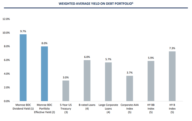 Monroe Capital Weighted Average Yield On Debt Portfolio