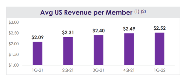 Average U.S. Revenue Per Member