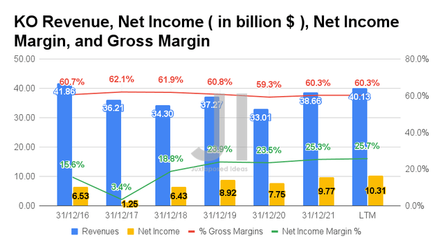 KO Revenue, Net Income, Net Income Margin, and Gross Margin