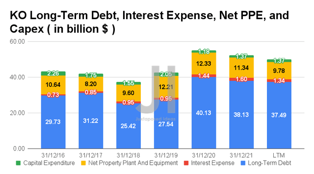 KO Long-Term Debt, Interest Expense, Net PPE, and Capex