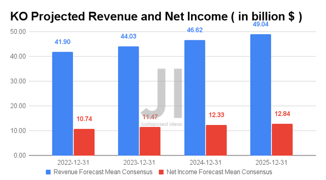 KO Projected Revenue and Net Income