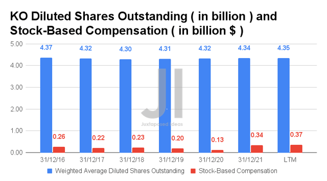 KO Diluted Shares Outstanding and Stock-Based Compensation