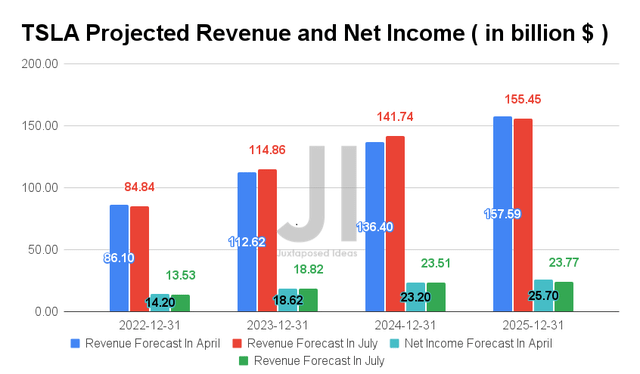 Tesla Projected Revenue and Net Income