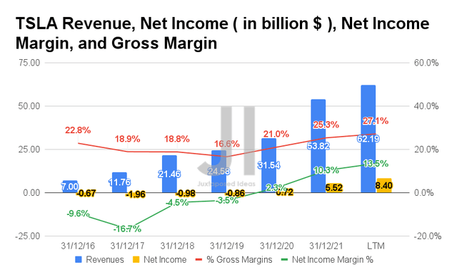 TSLA Revenue, Net Income, Net Income Margin, and Gross Margin
