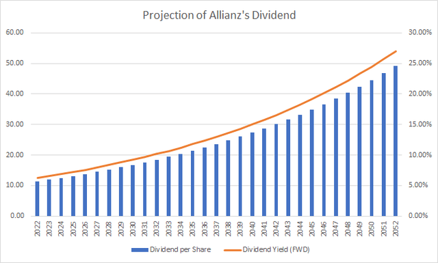 Allianz's Dividend Projection