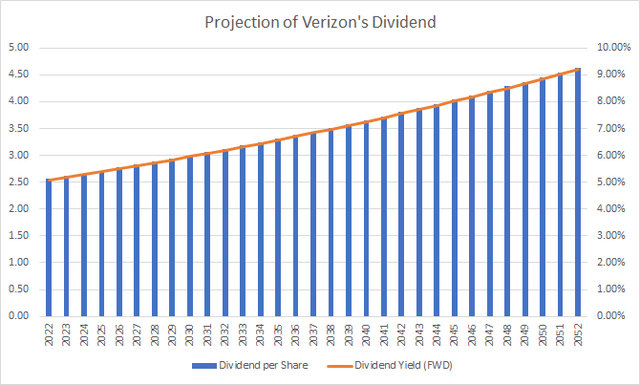 Projection of Verizon's Dividend