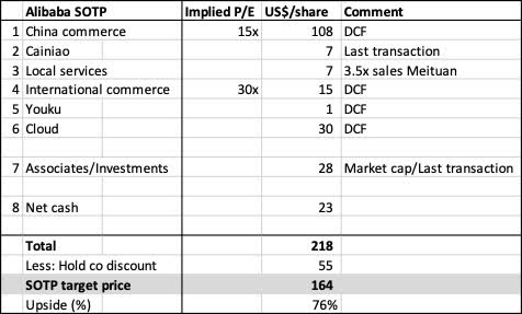 SOTP valuation for Alibaba
