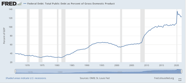 blue and gray chart from FRED/St. Louis Fed