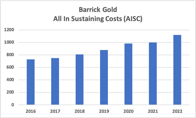Blue bar chart for Barrick AISC