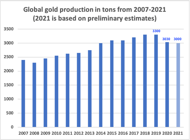 Blue bar chart for Peak Gold