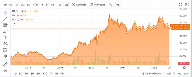 Orange chart-plain