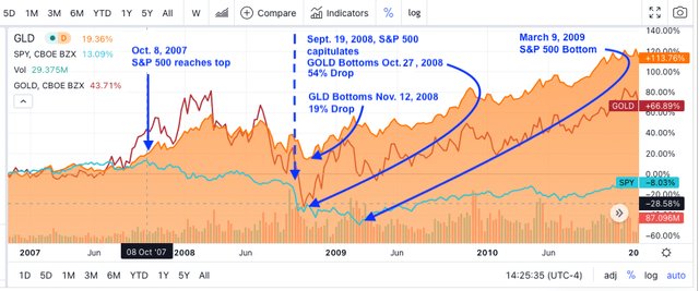 Orange chart 2008