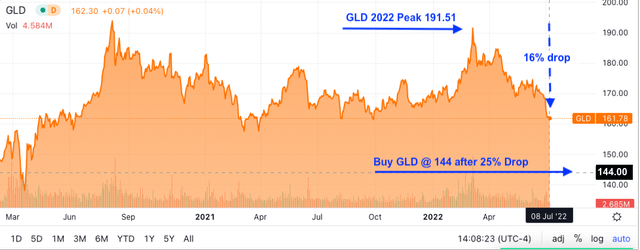 Orange chart with blue arrows