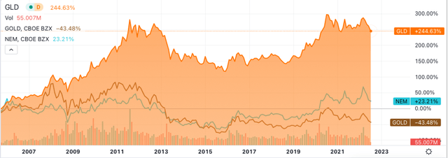 Orange chart with 2 comparative lines