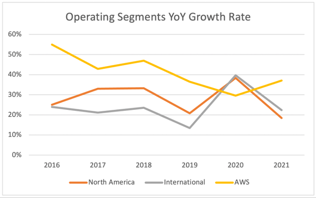 Amazon operating segment growth rates