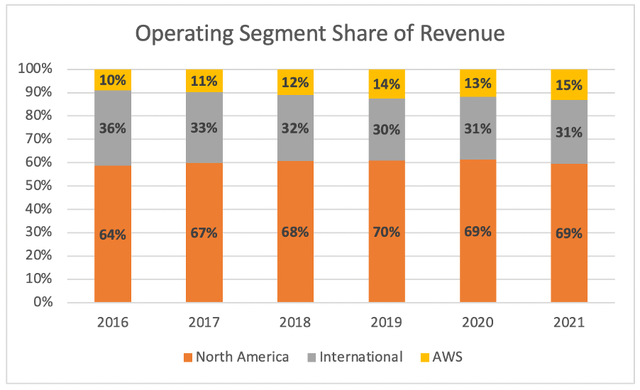 Amazon revenue split by segment