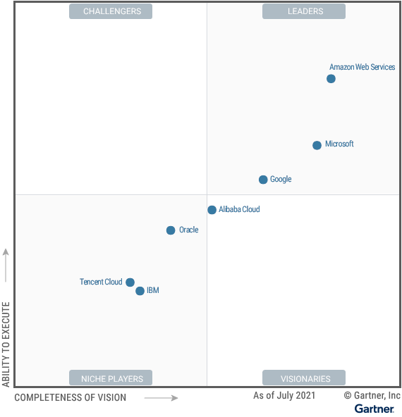 Magic Quadrant for Cloud Infrastructure and Platform Services