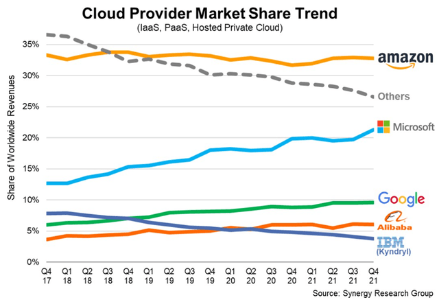Cloud provider market share