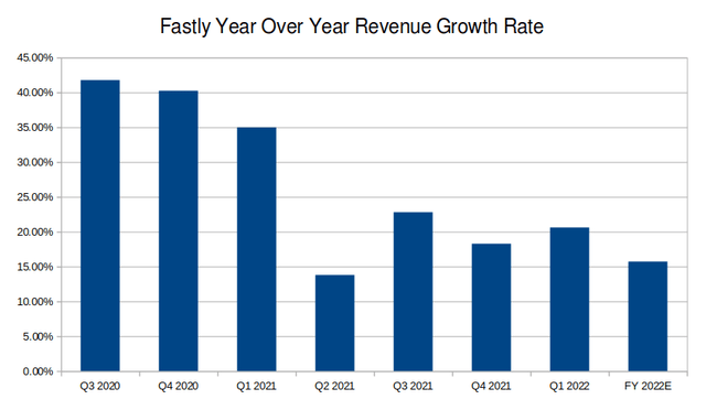 Fastly year over year revenue growth rate