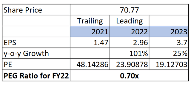 PE and PEG ratio analysis