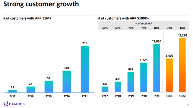 Datadog customer growth