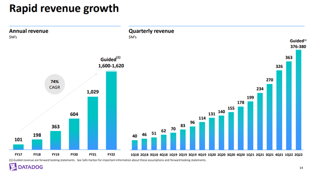 Datadog revenue growth