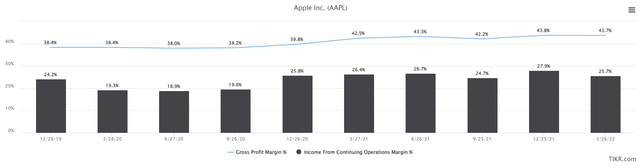 gross and operating margins