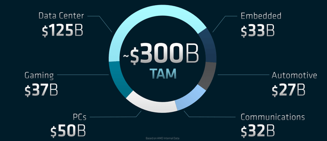 Breakdown Of AMD's 2025 TAM Estimate