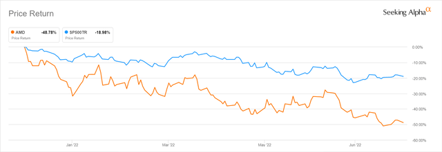 AMD's 2022 Year-to-date Stock Price Chart