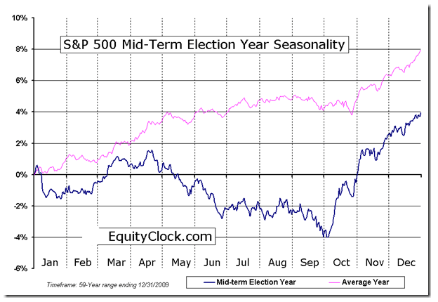 US mid term seasonal stock chart