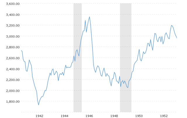 Dow Jones index chart