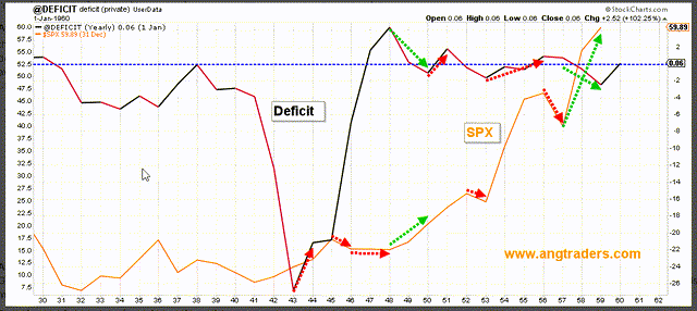 US federal budget and spx