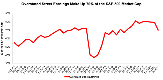 Overstated Street Earnings as % of Market Cap: 2012 through 5/16/22