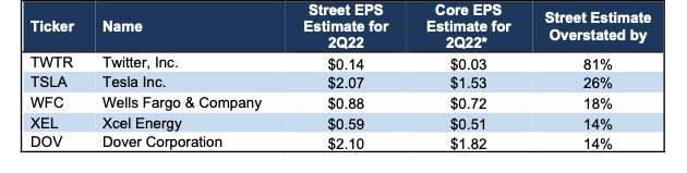 Five S&P 500 Companies Likely to Miss 2Q22 EPS Estimates