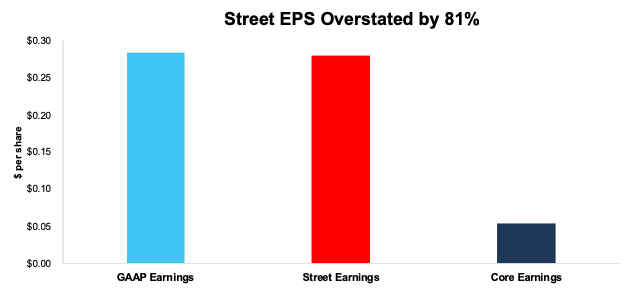 Comparing Twitter's GAAP, Street, and Core Earnings: TTM Through 1Q22