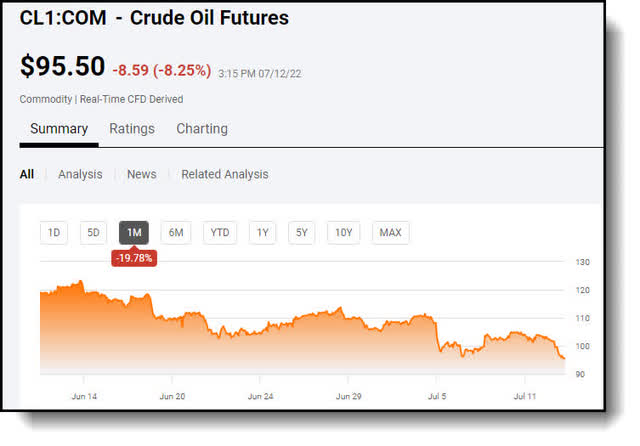 Crude Oil Futures