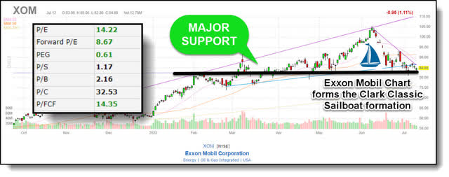 XOM stock major support