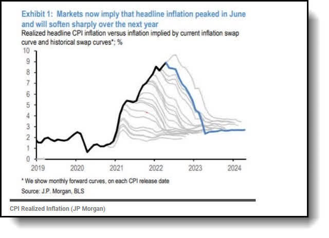 Headline inflation peaked in July
