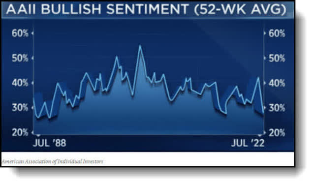 AAII bullish sentiment