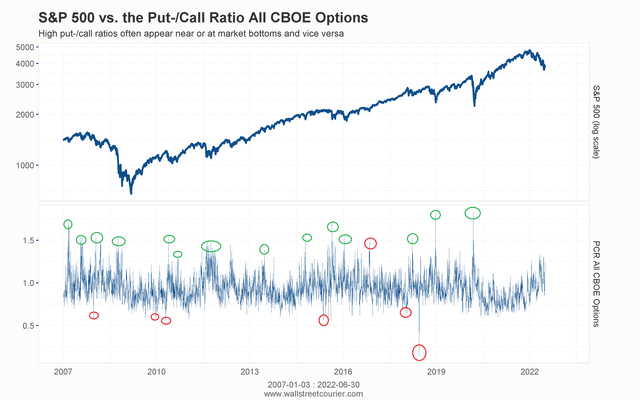 CBOE Put-Call Ratio vs. S&P 500