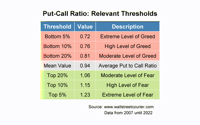 Extreme greed and fear levels of the put-call ratio