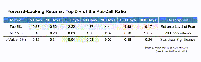 Table 2: Average forward-looking returns of the top 5% of the put-call ratios