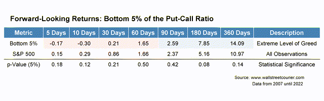Table 3: Average forward-looking returns of the bottom 5% of the put-call ratios