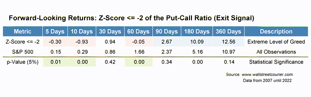 Average forward-looking returns of z-scores (of the put-call ratios) <= -2