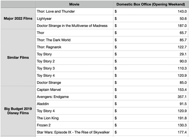Walt Disney Box Office Data