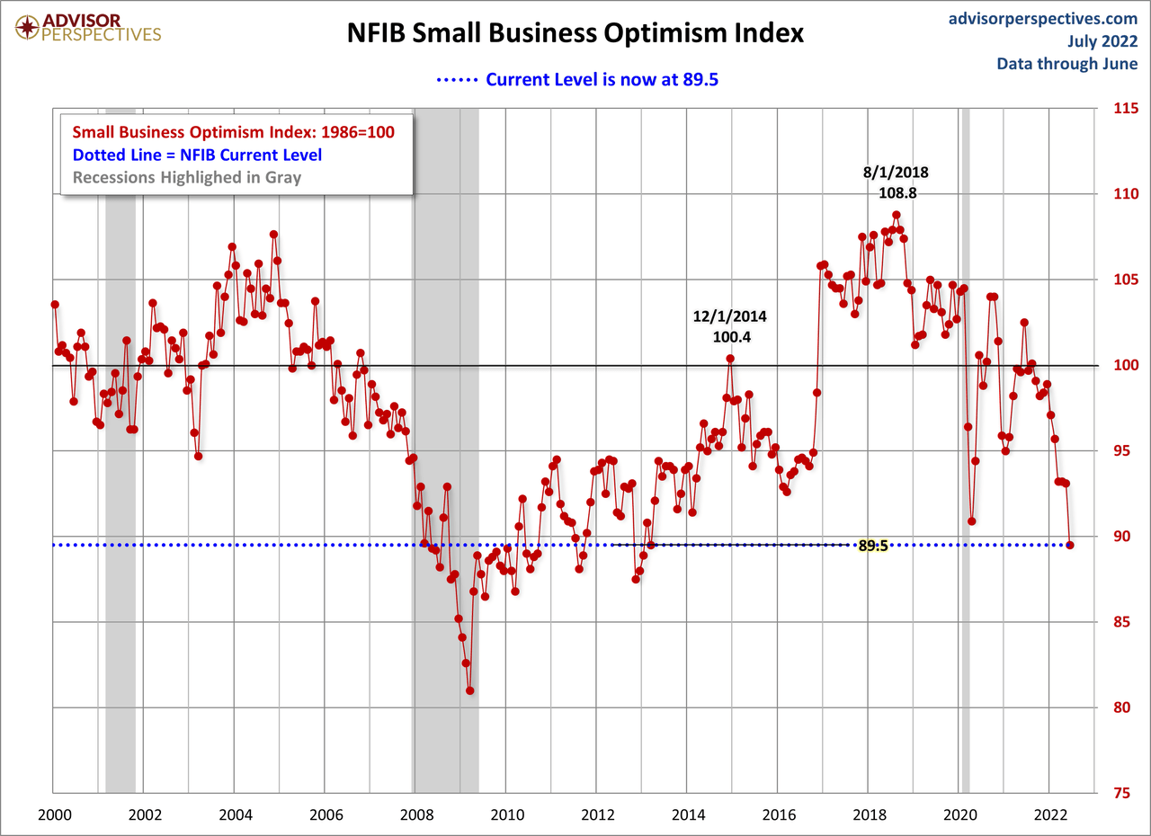 NFIB Optimism Index Since 2000