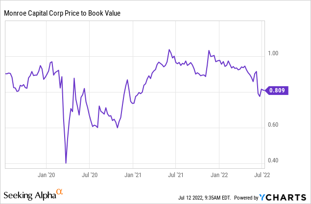 Monroe Capital price to book value