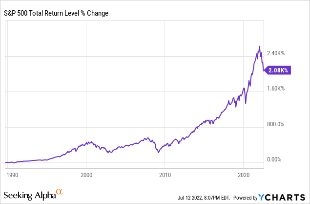 S&P 500 Total Return Level % Change