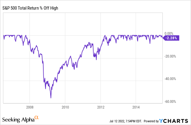 S&P 500 Total Return % Off High
